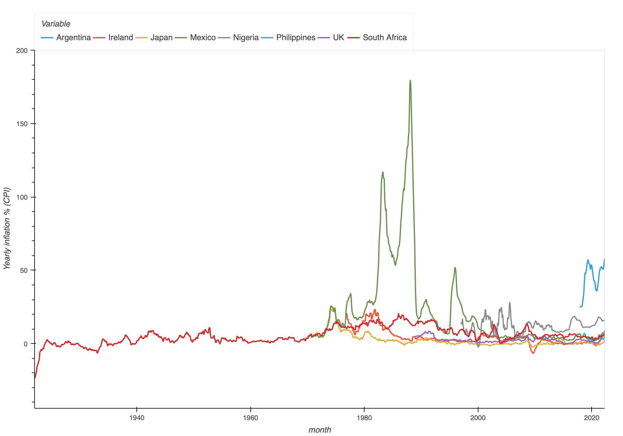 Inflation in different countries over time